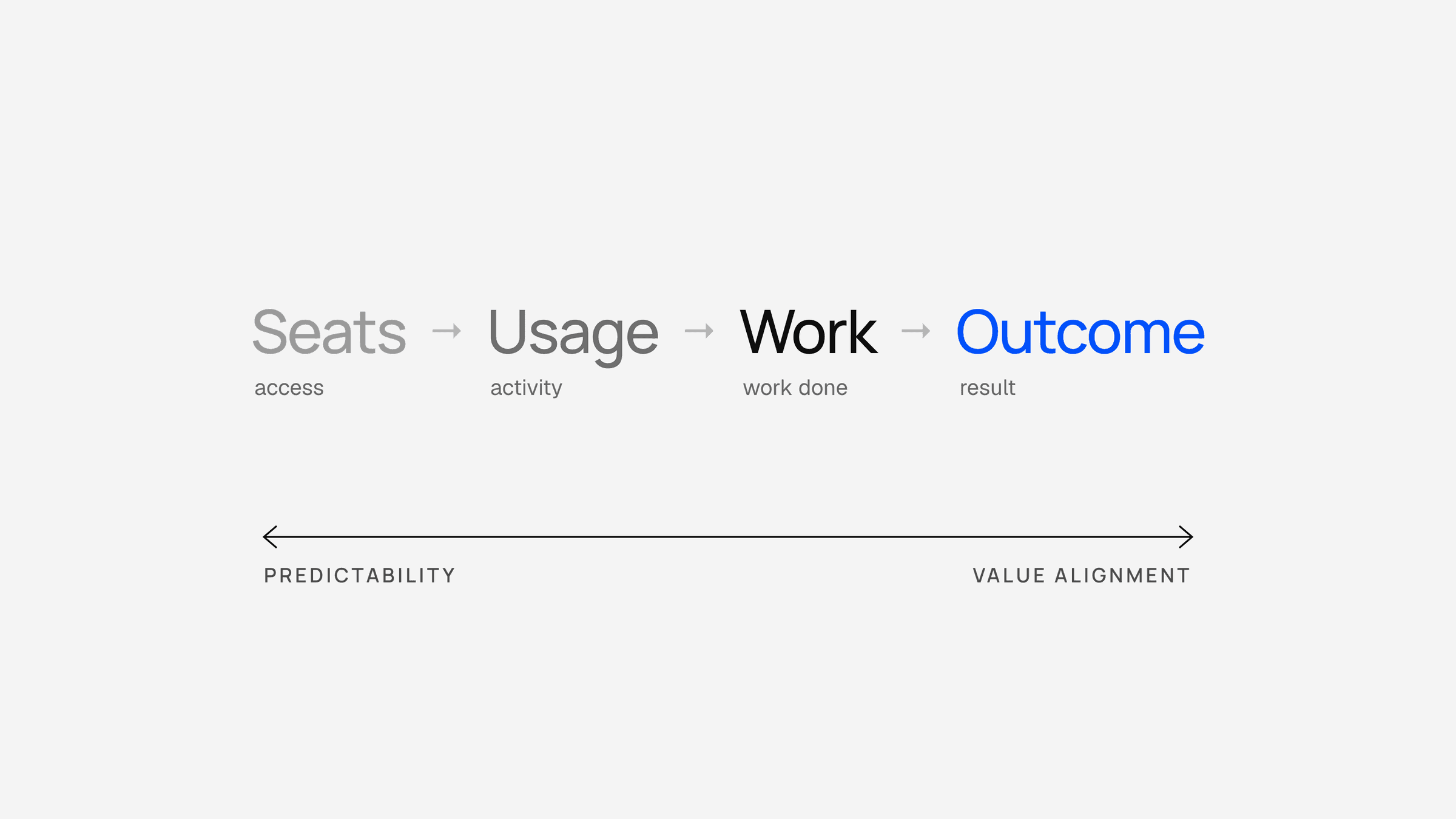 Diagram: the pricing unit moves from seats (access) to usage (activity), work (work done) and outcome (result), along an axis running from predictability to value alignment.
