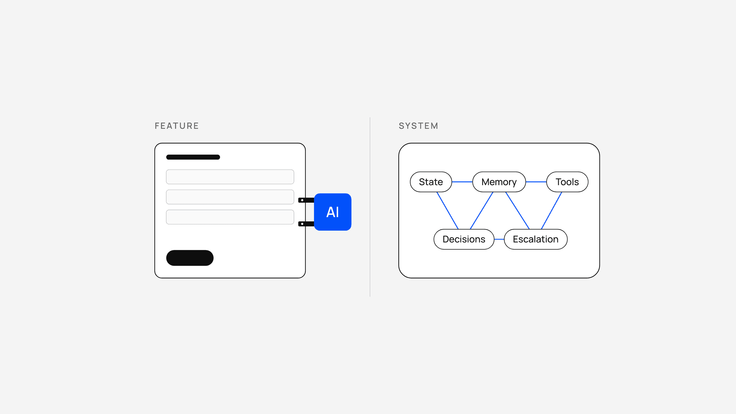 Diagram: on the left, a finished product with an AI block bolted to its side. On the right, a product where state, memory, tools, decisions and escalation are connected throughout.